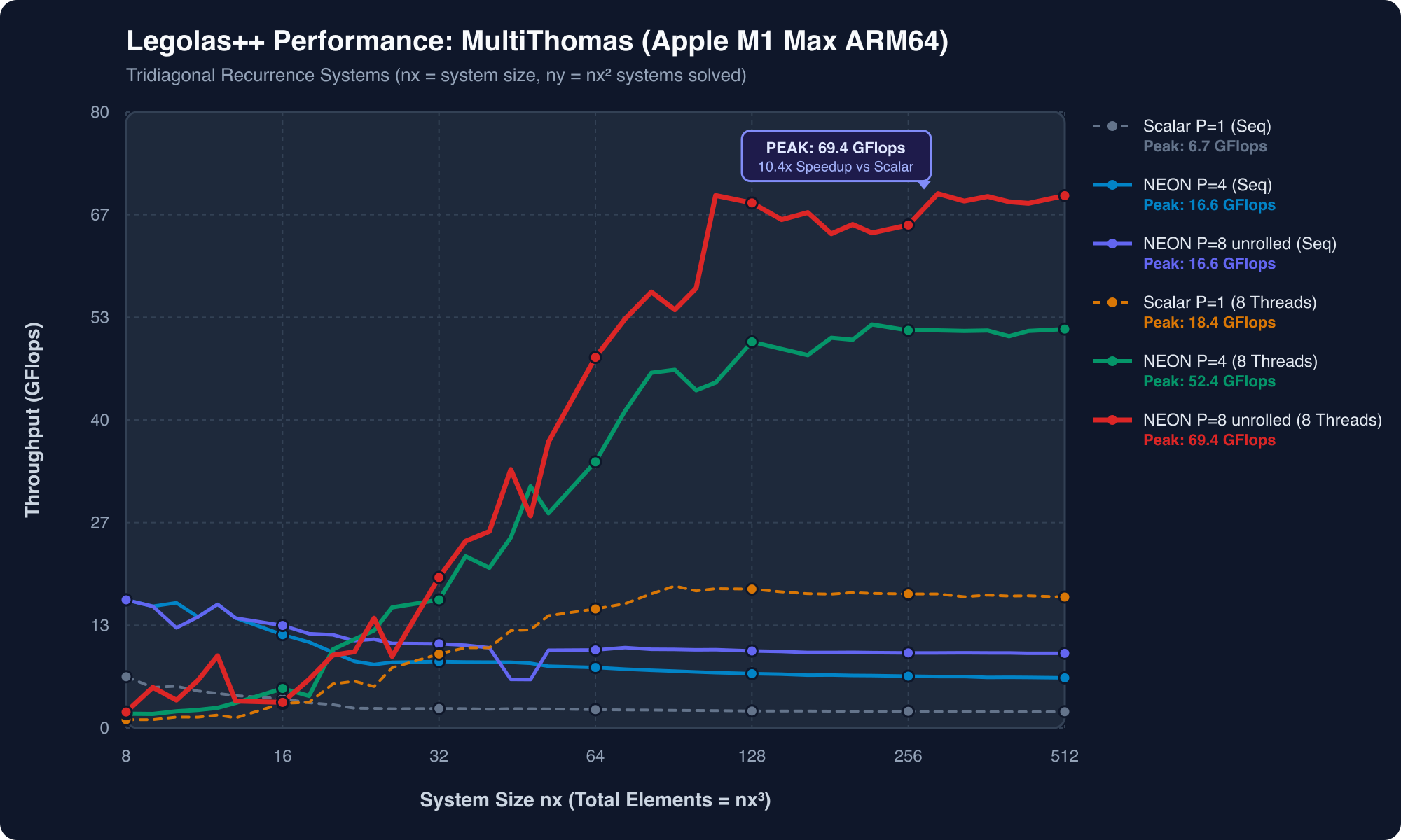 MultiThomas Throughput Benchmark