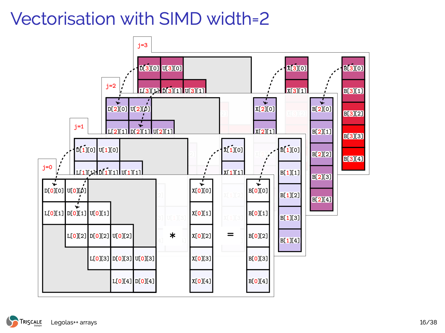 SIMD stride dilemma across independent slices