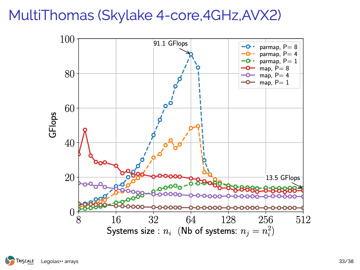 Skylake AVX2 Reference Benchmark from ARRAY presentation