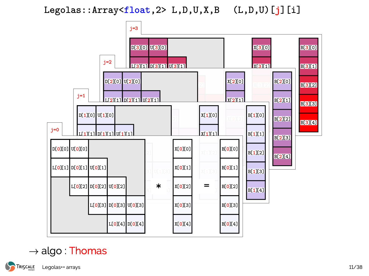 Stack of independent tridiagonal linear systems from ARRAY presentation